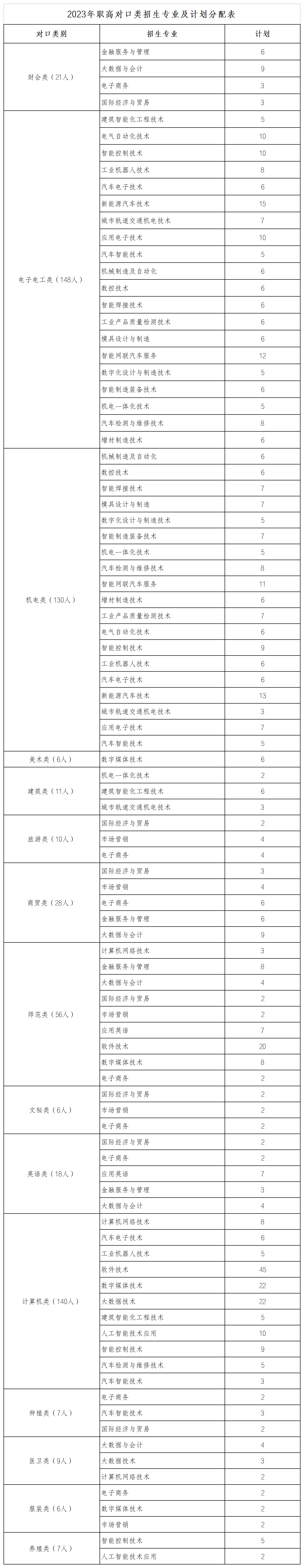 2023专业计划分配表(定)_附件4.png