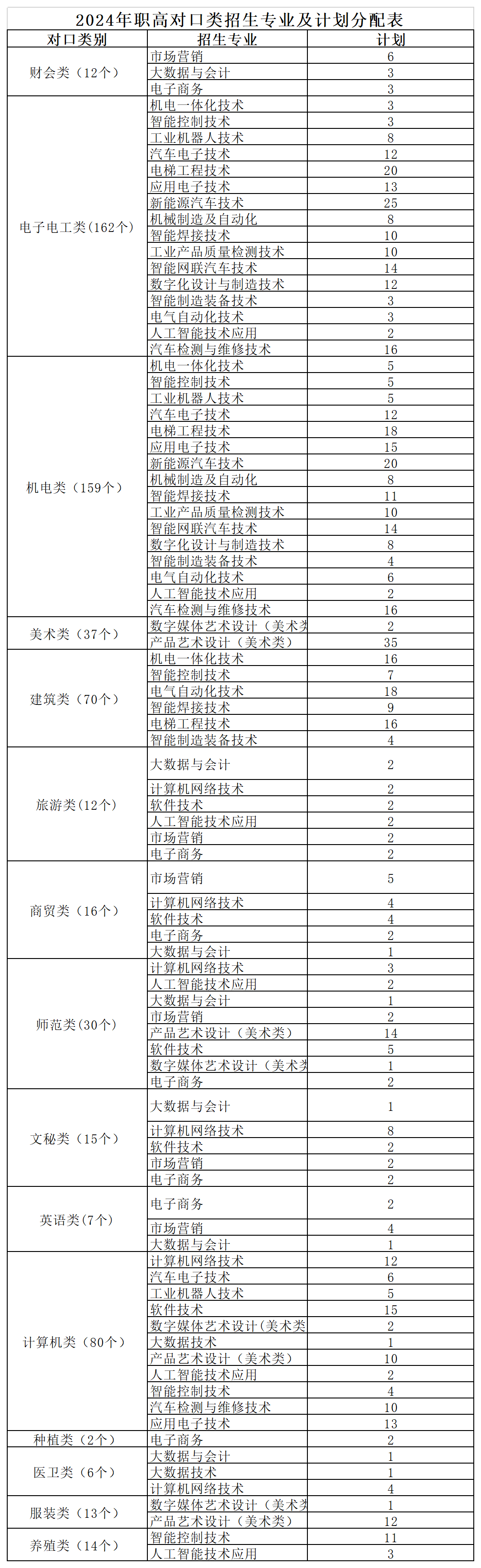 2024省内职高对口类招生专业及计划.png